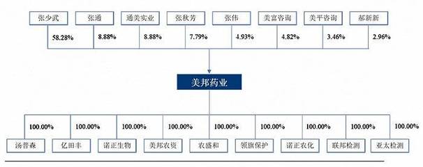 農(nóng)藥企業(yè)美邦藥業(yè)沖滬市主板:張少武家族高度控制,業(yè)績(jī)波動(dòng)明顯