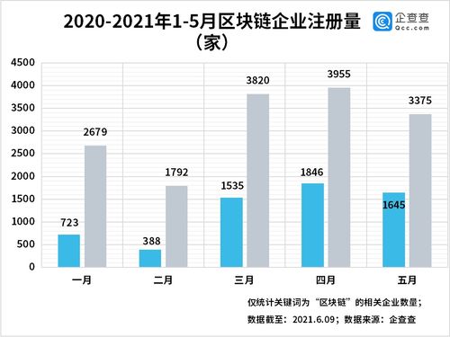 區塊鏈企業迎政策紅利,今年前五個月注冊量新增1.56萬家