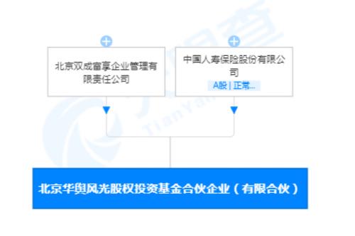 險資積極參與私募股權(quán)投資 北京華輿風(fēng)光股權(quán)投資基金合伙企業(yè) 有限合伙 注冊資本100億元